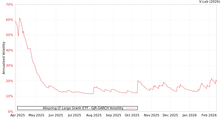 graph of Allspring LT Large Grwth ETF GJR-GARCH