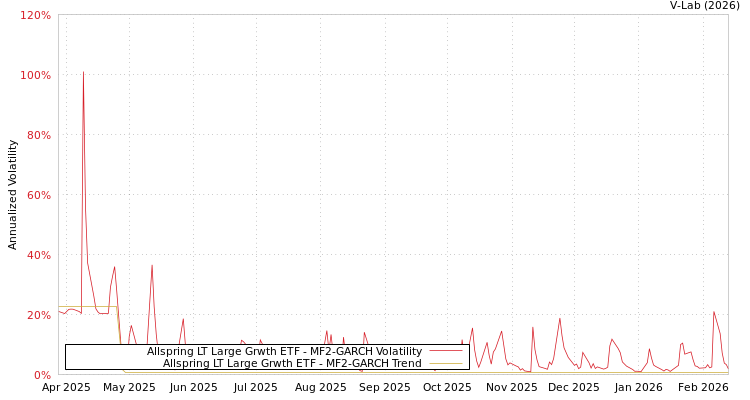 graph of Allspring LT Large Grwth ETF MF2-GARCH
