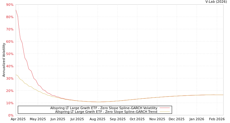 graph of Allspring LT Large Grwth ETF S0GARCH