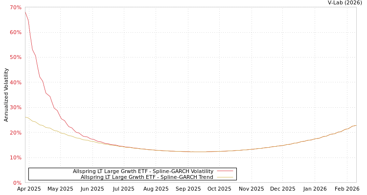 graph of Allspring LT Large Grwth ETF SGARCH