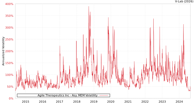 graph of Agile Therapeutics Inc AMEM