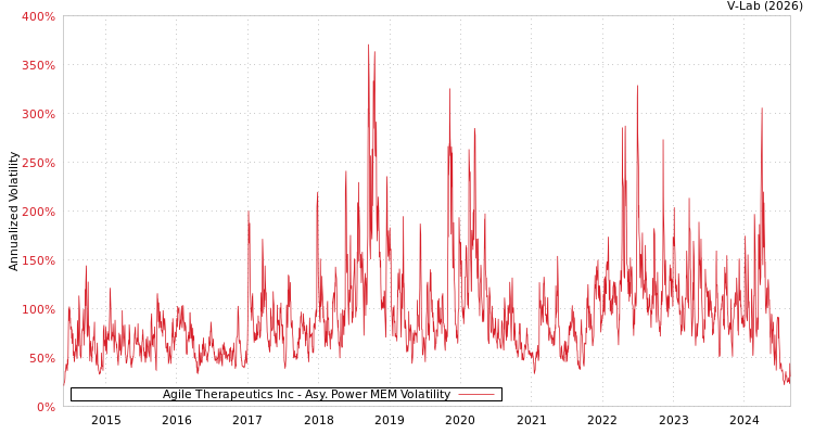 graph of Agile Therapeutics Inc APMEM