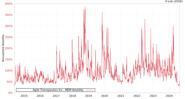 graph of Agile Therapeutics Inc MEM