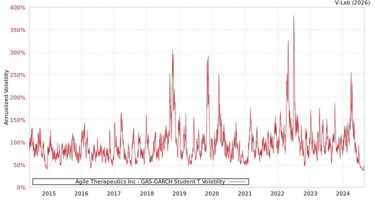 graph of Agile Therapeutics Inc GAS-GARCH-T
