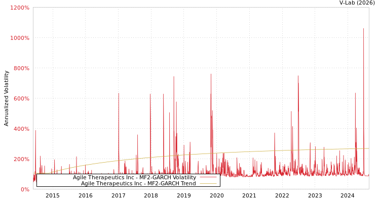 graph of Agile Therapeutics Inc MF2-GARCH