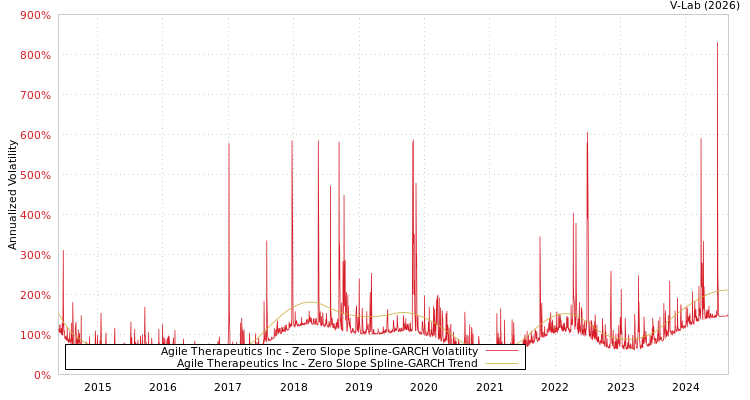 graph of Agile Therapeutics Inc S0GARCH
