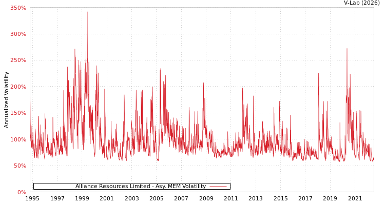 graph of Alliance Resources Limited AMEM