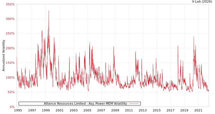 graph of Alliance Resources Limited APMEM