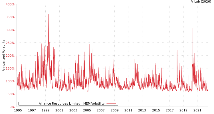 graph of Alliance Resources Limited MEM