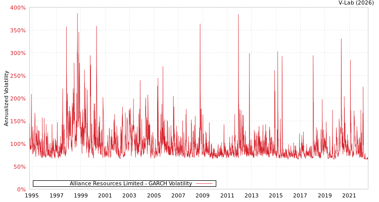 graph of Alliance Resources Limited GARCH