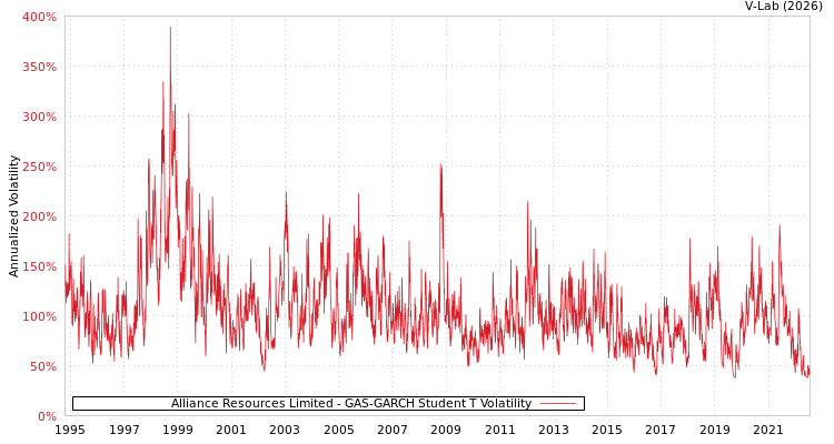 graph of Alliance Resources Limited GAS-GARCH-T