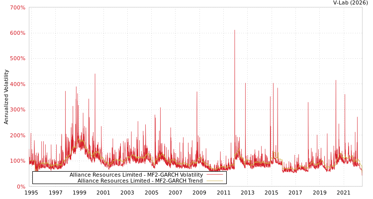 graph of Alliance Resources Limited MF2-GARCH