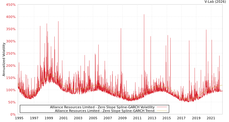 graph of Alliance Resources Limited S0GARCH