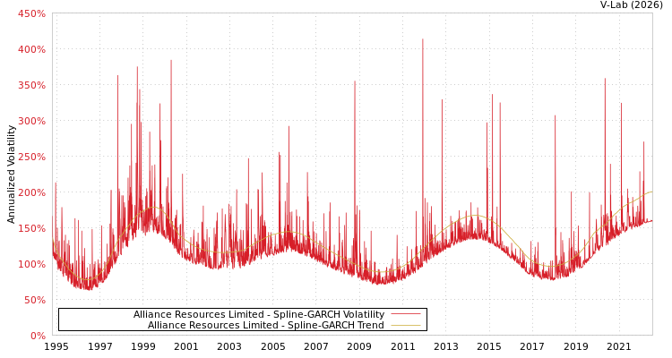 graph of Alliance Resources Limited SGARCH