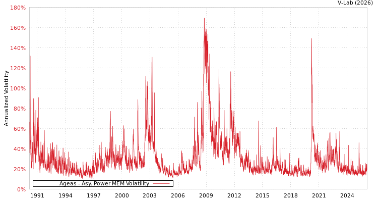 graph of Ageas APMEM