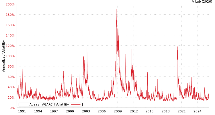 graph of Ageas AGARCH