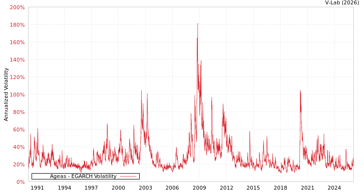 graph of Ageas EGARCH