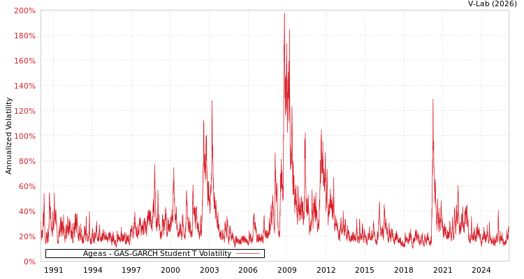 graph of Ageas GAS-GARCH-T