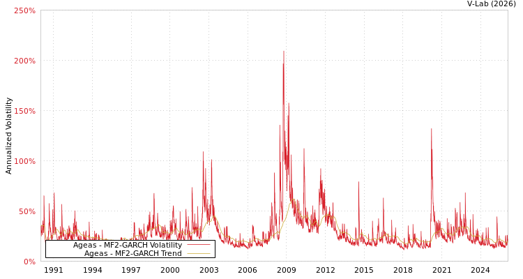 graph of Ageas MF2-GARCH