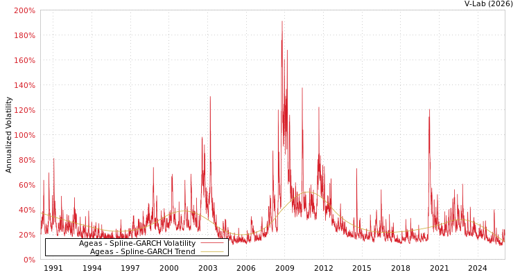 graph of Ageas SGARCH