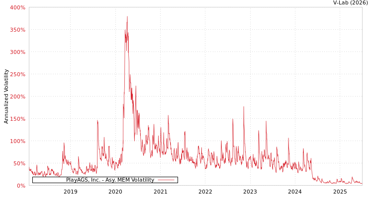 graph of PlayAGS, Inc. AMEM