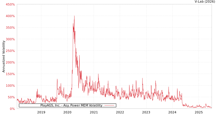 graph of PlayAGS, Inc. APMEM
