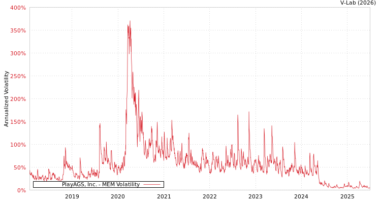 graph of PlayAGS, Inc. MEM