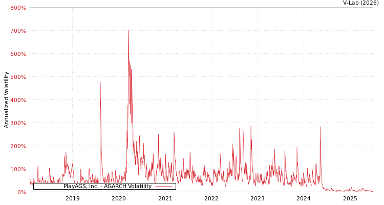 graph of PlayAGS, Inc. AGARCH