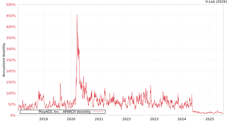 graph of PlayAGS, Inc. APARCH