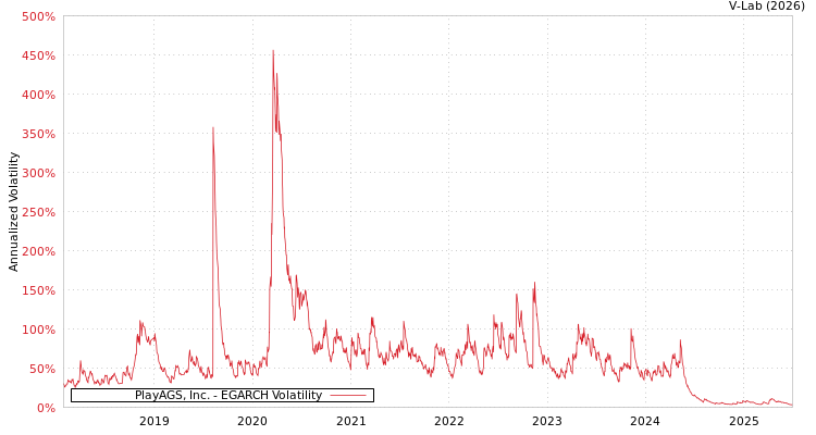 graph of PlayAGS, Inc. EGARCH
