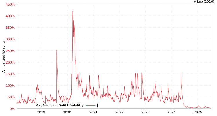 graph of PlayAGS, Inc. GARCH