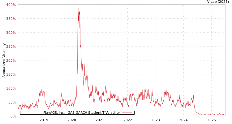 graph of PlayAGS, Inc. GAS-GARCH-T
