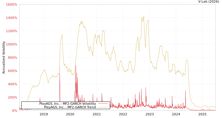 graph of PlayAGS, Inc. MF2-GARCH