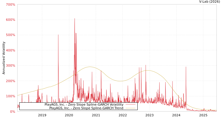 graph of PlayAGS, Inc. S0GARCH