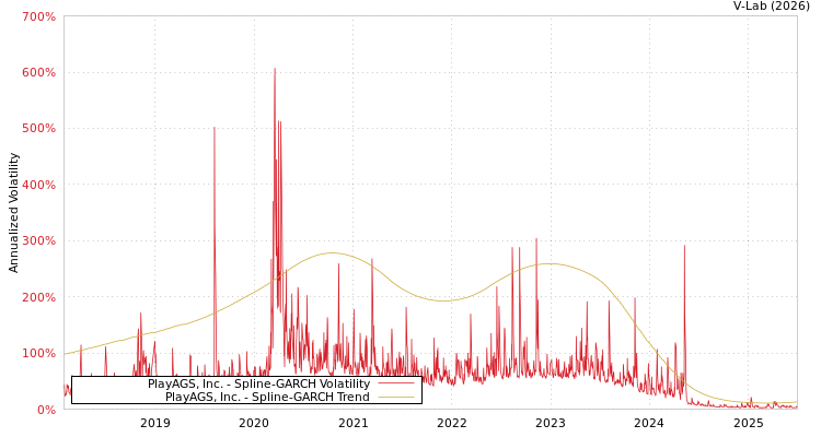 graph of PlayAGS, Inc. SGARCH