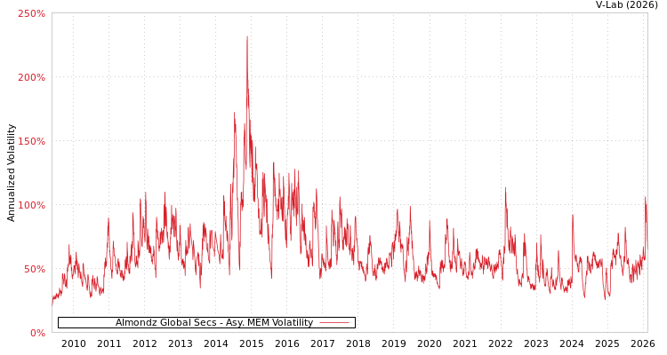 graph of Almondz Global Secs AMEM