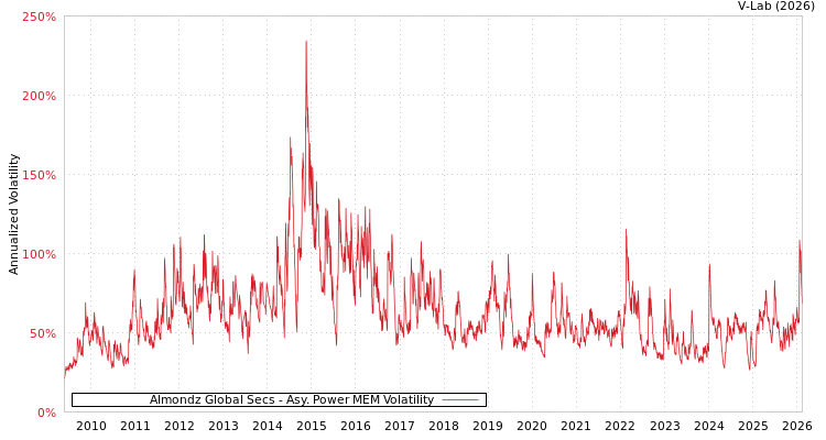 graph of Almondz Global Secs APMEM