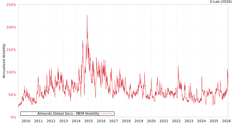 graph of Almondz Global Secs MEM