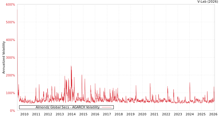 graph of Almondz Global Secs AGARCH