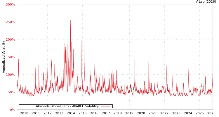 graph of Almondz Global Secs APARCH