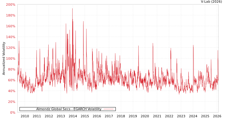 graph of Almondz Global Secs EGARCH