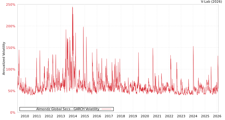 graph of Almondz Global Secs GARCH
