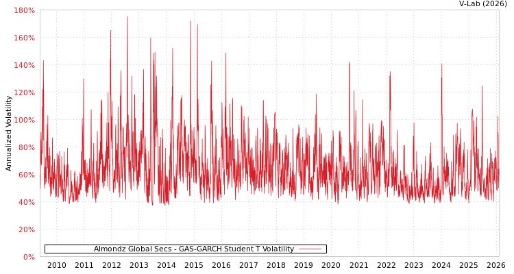 graph of Almondz Global Secs GAS-GARCH-T