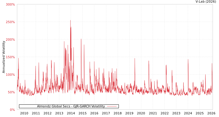 graph of Almondz Global Secs GJR-GARCH