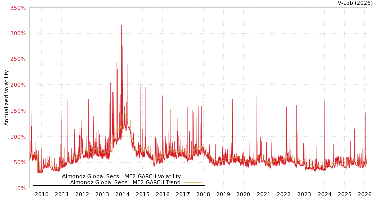 graph of Almondz Global Secs MF2-GARCH