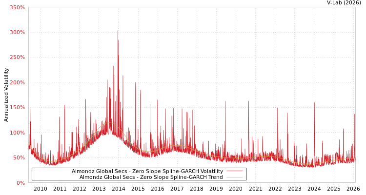 graph of Almondz Global Secs S0GARCH