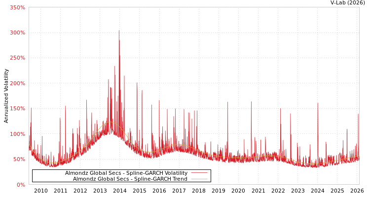 graph of Almondz Global Secs SGARCH