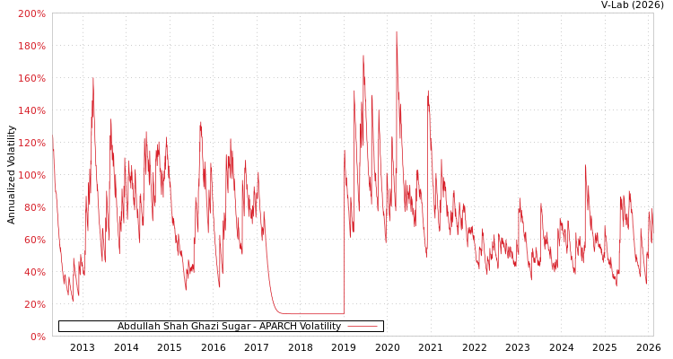 graph of Abdullah Shah Ghazi Sugar APARCH