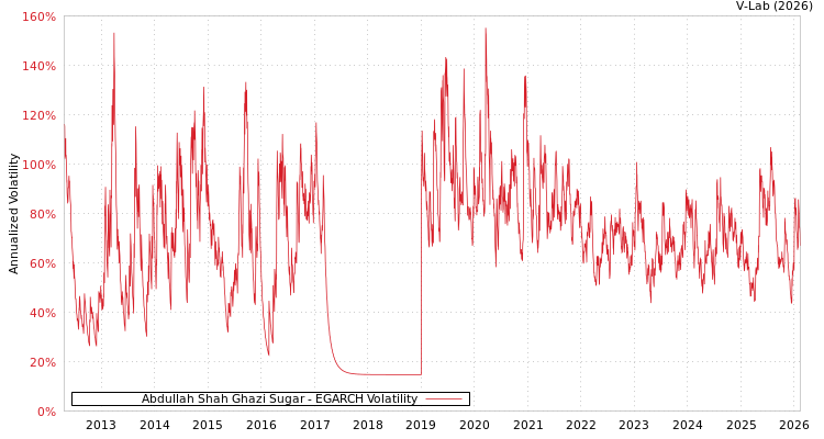 graph of Abdullah Shah Ghazi Sugar EGARCH