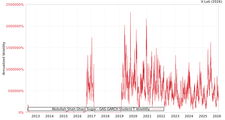 graph of Abdullah Shah Ghazi Sugar GAS-GARCH-T
